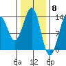 Greys Island tide chart for Thursday, February 8, 2024