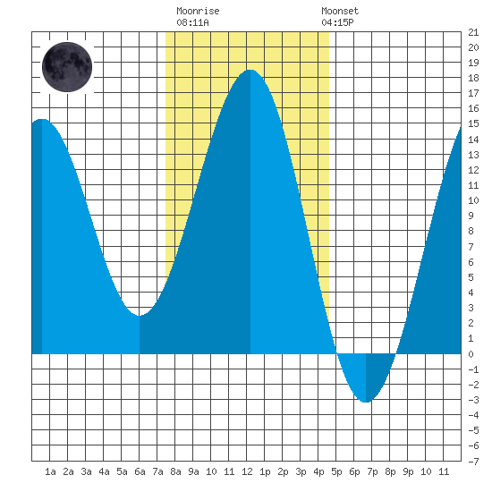 Greys Island tide chart for Friday, February 9, 2024