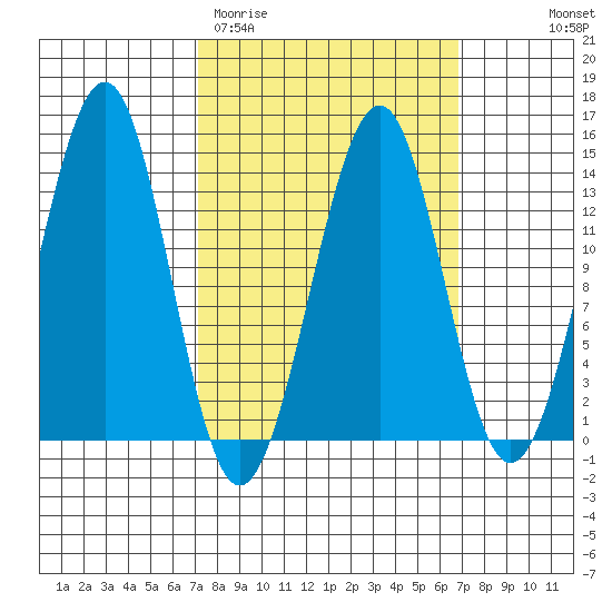 Greys Island tide chart for Tuesday, March 12, 2024