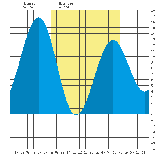 Greys Island tide chart for Friday, March 15, 2024