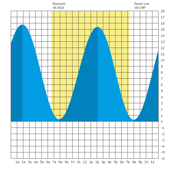 Greys Island tide chart for Monday, March 25, 2024