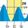 Greys Island tide chart for Thursday, March 28, 2024