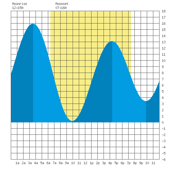 Greys Island tide chart for Friday, March 29, 2024