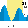 Greys Island tide chart for Friday, March 29, 2024