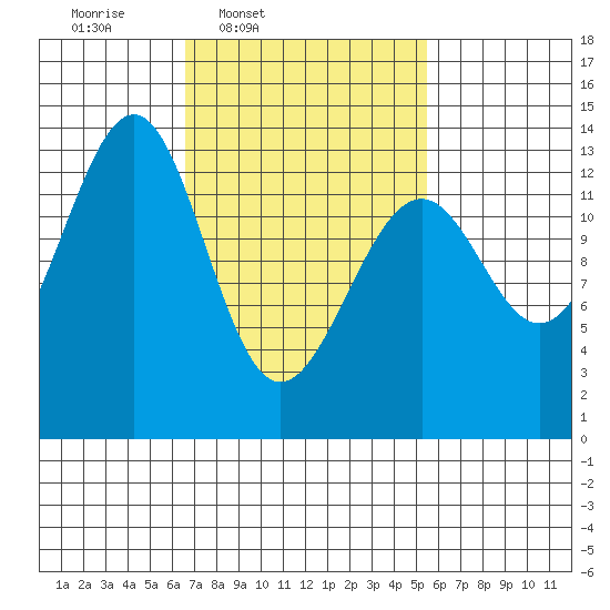 Greys Island tide chart for Saturday, March 2, 2024
