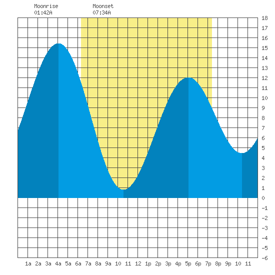 Greys Island tide chart for Saturday, March 30, 2024