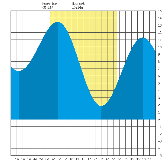 Greys Island tide chart for Tuesday, March 5, 2024
