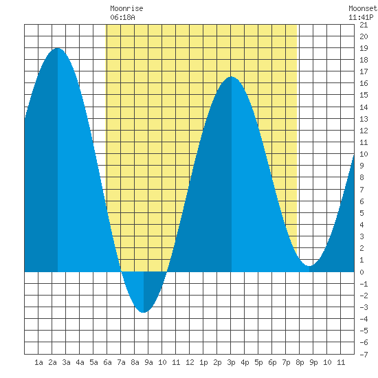 Greys Island tide chart for Wednesday, April 10, 2024