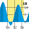 Greys Island tide chart for Wednesday, April 10, 2024