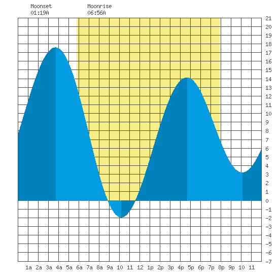 Greys Island tide chart for Friday, April 12, 2024