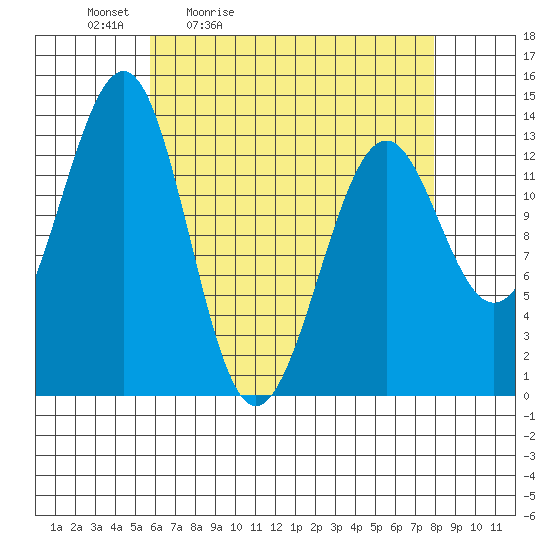 Greys Island tide chart for Saturday, April 13, 2024