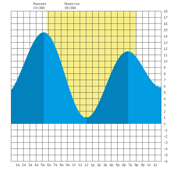 Greys Island tide chart for Sunday, April 14, 2024