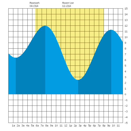 Greys Island tide chart for Tuesday, April 16, 2024