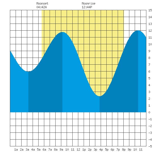 Greys Island tide chart for Wednesday, April 17, 2024
