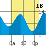 Greys Island tide chart for Thursday, April 18, 2024