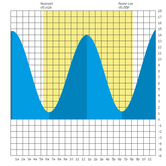 Greys Island tide chart for Sunday, April 21, 2024