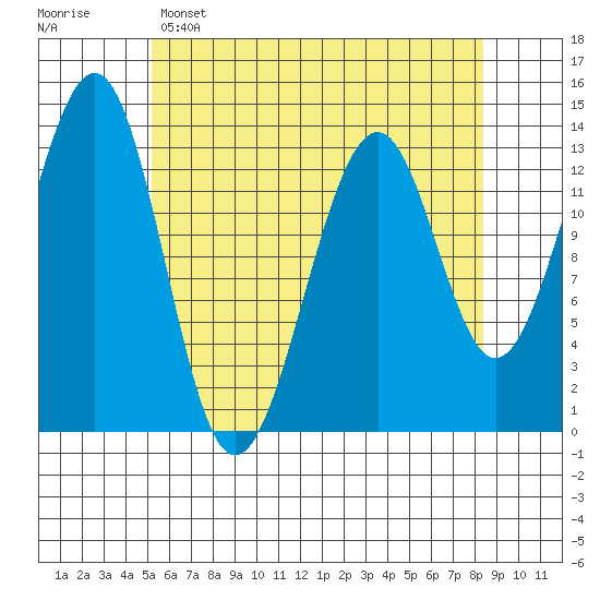 Greys Island tide chart for Friday, April 26, 2024