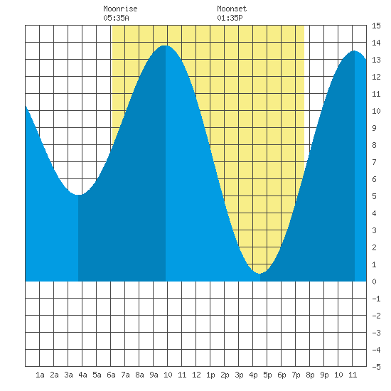 Greys Island tide chart for Thursday, April 4, 2024