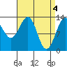 Greys Island tide chart for Thursday, April 4, 2024