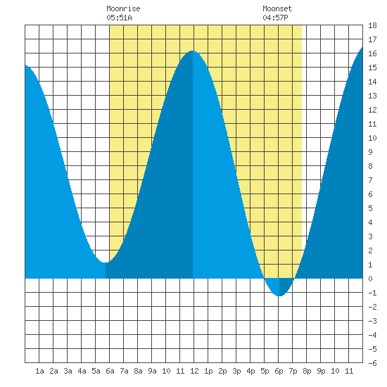 Greys Island tide chart for Saturday, April 6, 2024