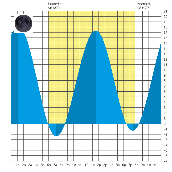 Greys Island tide chart for Monday, April 8, 2024