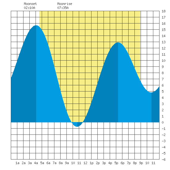 Greys Island tide chart for Sunday, May 12, 2024
