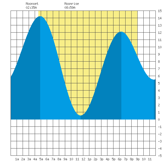 Greys Island tide chart for Monday, May 13, 2024