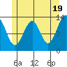 Greys Island tide chart for Sunday, May 19, 2024