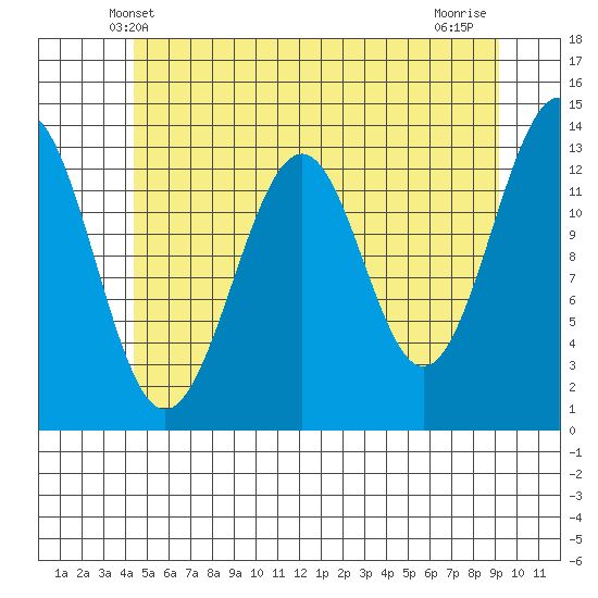 Greys Island tide chart for Monday, May 20, 2024
