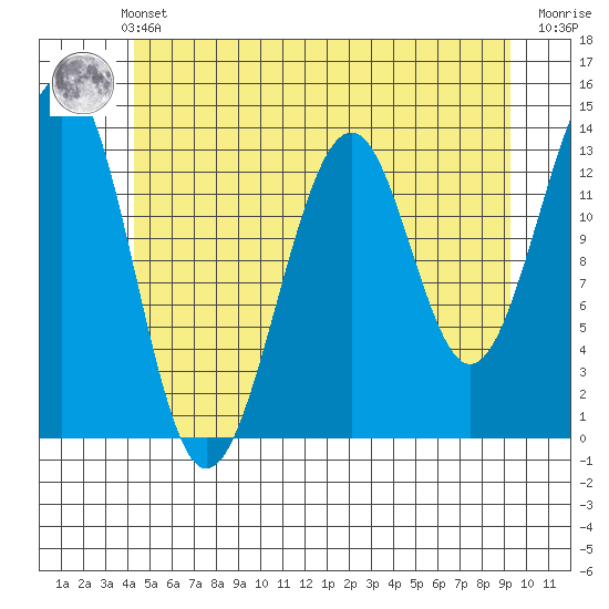 Greys Island tide chart for Thursday, May 23, 2024