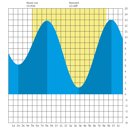 Greys Island tide chart for Thursday, May 2, 2024