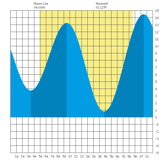 Greys Island tide chart for Friday, May 3, 2024