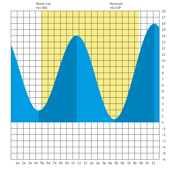 Greys Island tide chart for Saturday, May 4, 2024