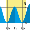 Greys Island tide chart for Sunday, May 5, 2024
