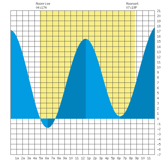 Greys Island tide chart for Monday, May 6, 2024