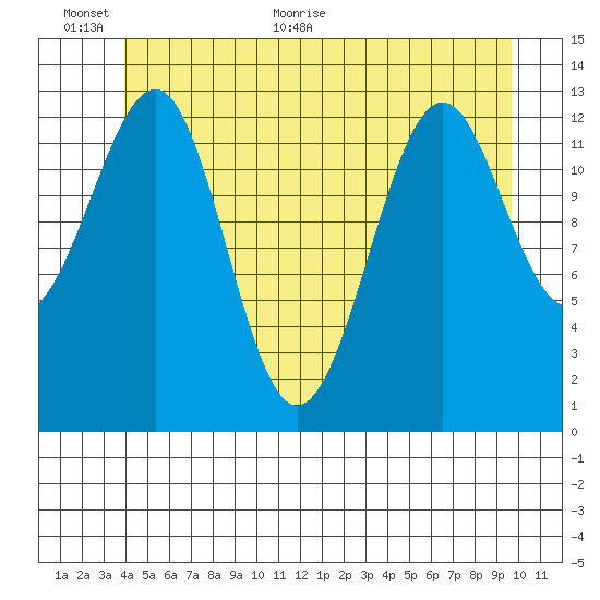 Greys Island tide chart for Wednesday, June 12, 2024