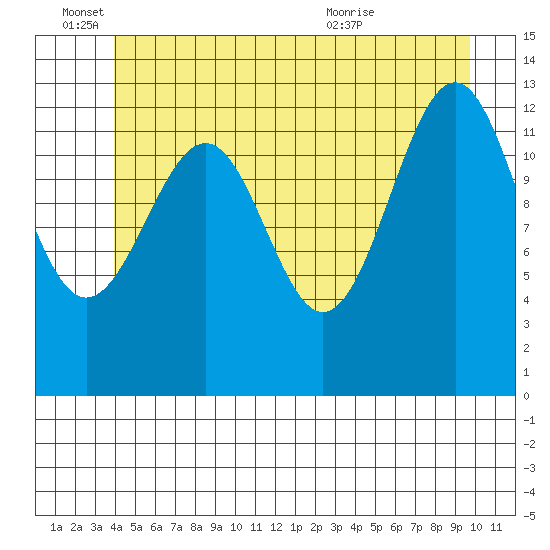 Greys Island tide chart for Saturday, June 15, 2024