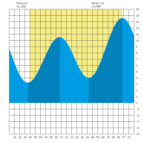 Greys Island tide chart for Sunday, June 16, 2024