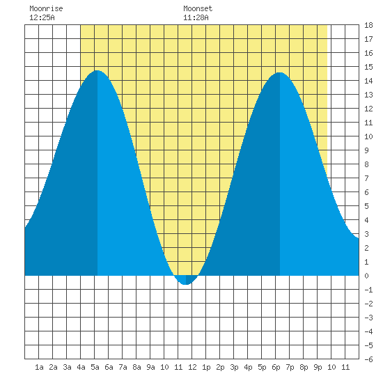 Greys Island tide chart for Thursday, June 27, 2024
