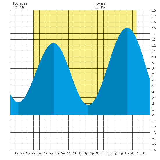 Greys Island tide chart for Saturday, June 29, 2024