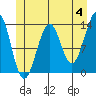 Greys Island tide chart for Tuesday, June 4, 2024