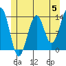 Greys Island tide chart for Wednesday, June 5, 2024