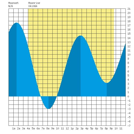Greys Island tide chart for Friday, June 7, 2024