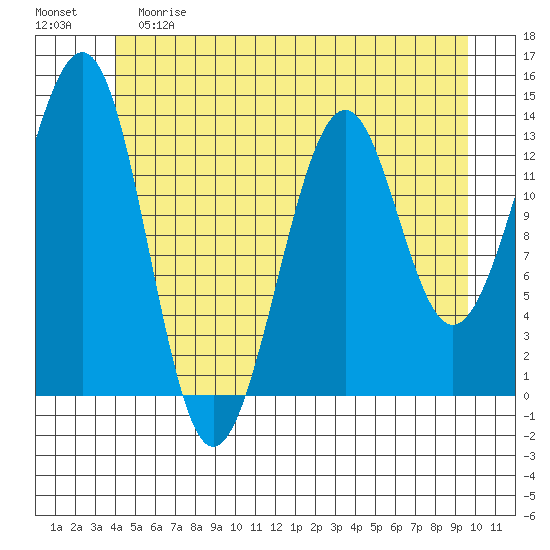 Greys Island tide chart for Saturday, June 8, 2024