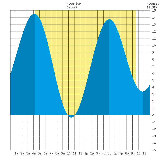 Greys Island tide chart for Wednesday, July 10, 2024