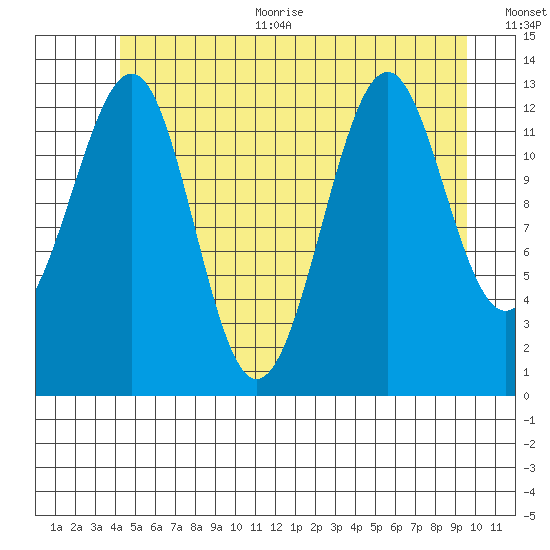 Greys Island tide chart for Thursday, July 11, 2024