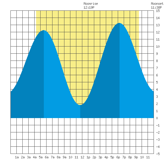 Greys Island tide chart for Friday, July 12, 2024