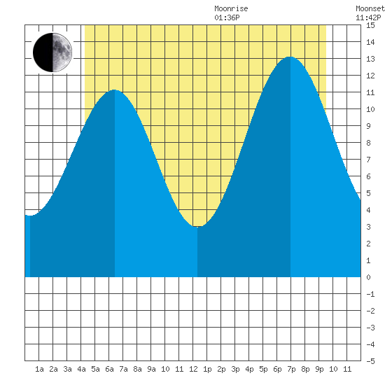 Greys Island tide chart for Saturday, July 13, 2024