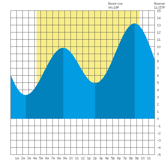 Greys Island tide chart for Monday, July 15, 2024