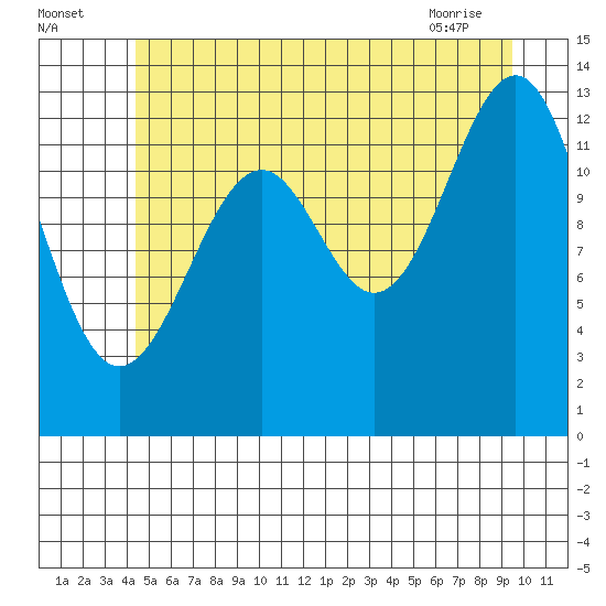 Greys Island tide chart for Tuesday, July 16, 2024